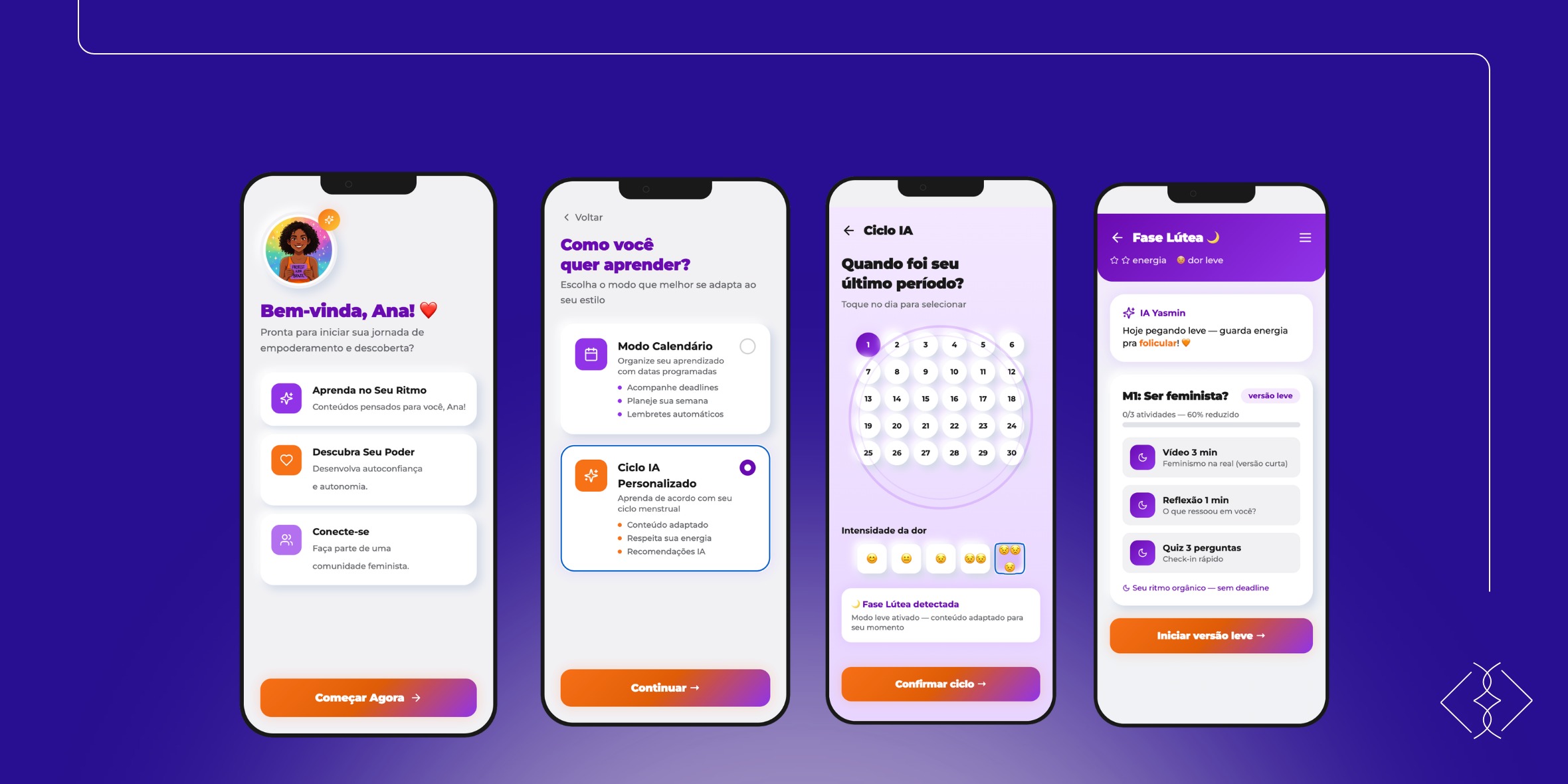 Quatro telas do protótipo Yasmin: boas-vindas, escolha entre Modo Calendário e Ciclo IA, seleção do último período e dashboard em Fase Lútea