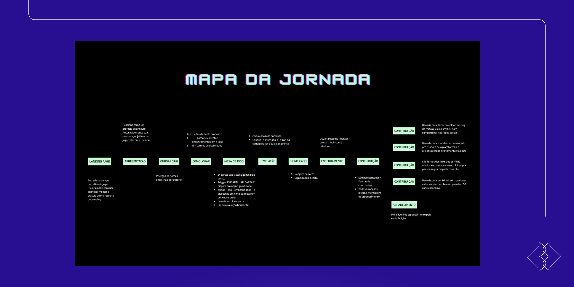 Mapa da jornada completa da experiência, do início ao fim